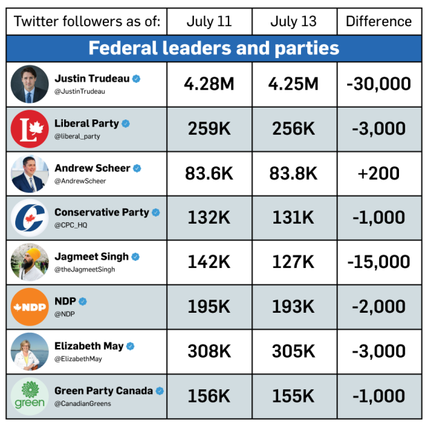 Twitter followers leaders, party