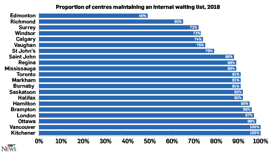 centres maintaining an internal waitlist 2018
