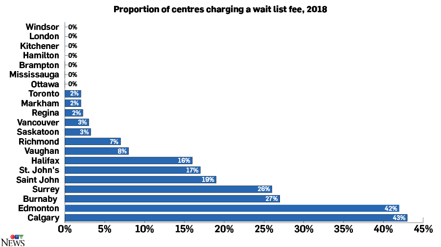 waitlist fees 2018
