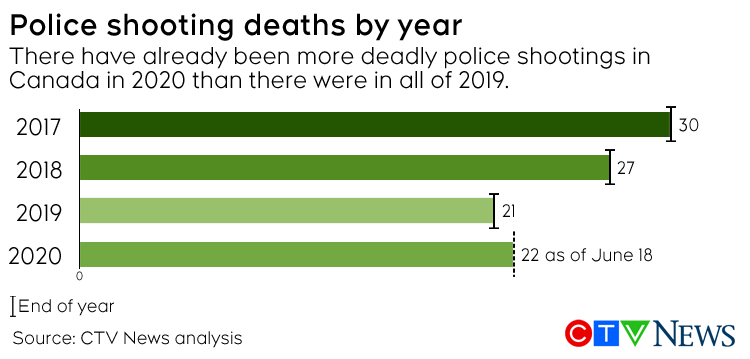 Police shootings by year