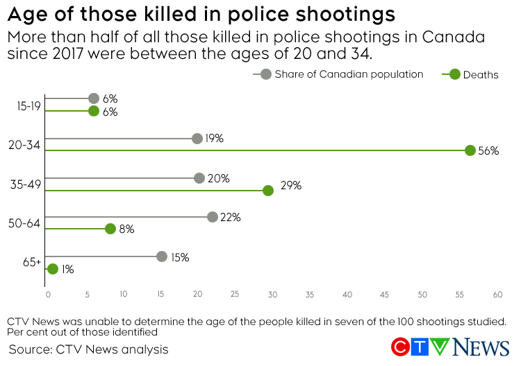 Police shootings by age