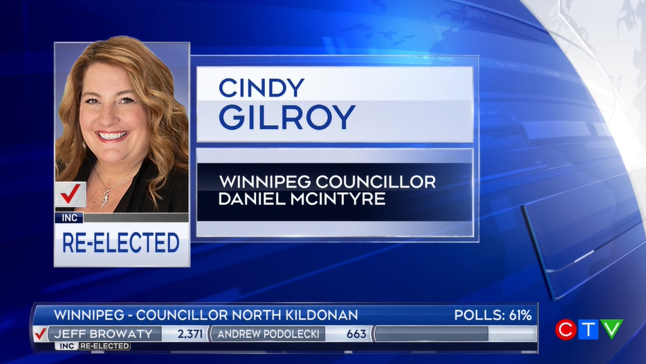 Cindy Gilroy has been re-elected in Daniel McIntyre | CTV News