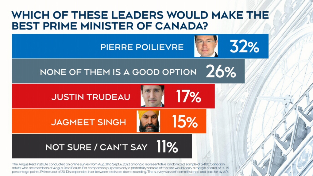 New polling shows trouble for Justin Trudeau