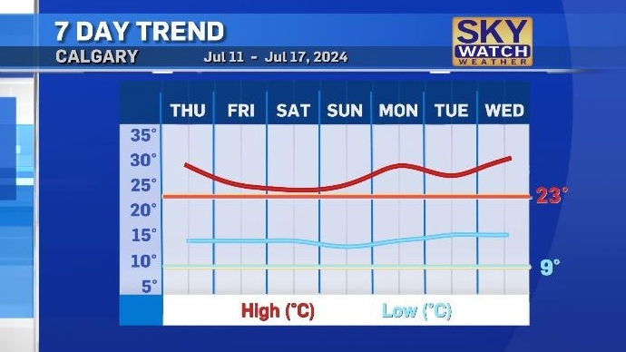 Calgary weather: Dozens of new heat records set in Alberta | CTV News