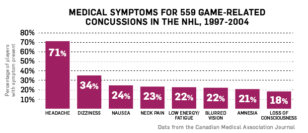 Concussions in the NHL: By the numbers