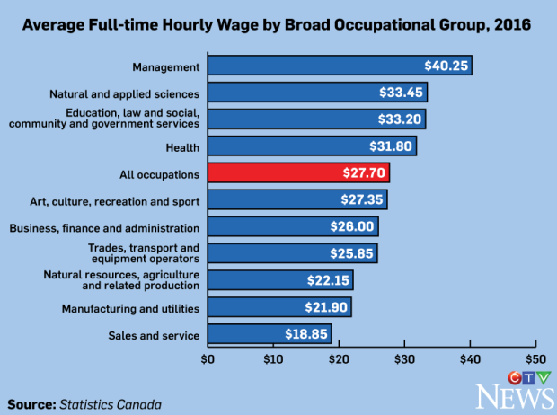 Management, science jobs are tops when it comes to full-time wages:  Statistics Canada | CTV News