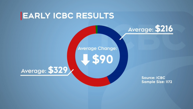 first-look-at-how-changes-to-icbc-rates-may-affect-your-premiums-ctv-news