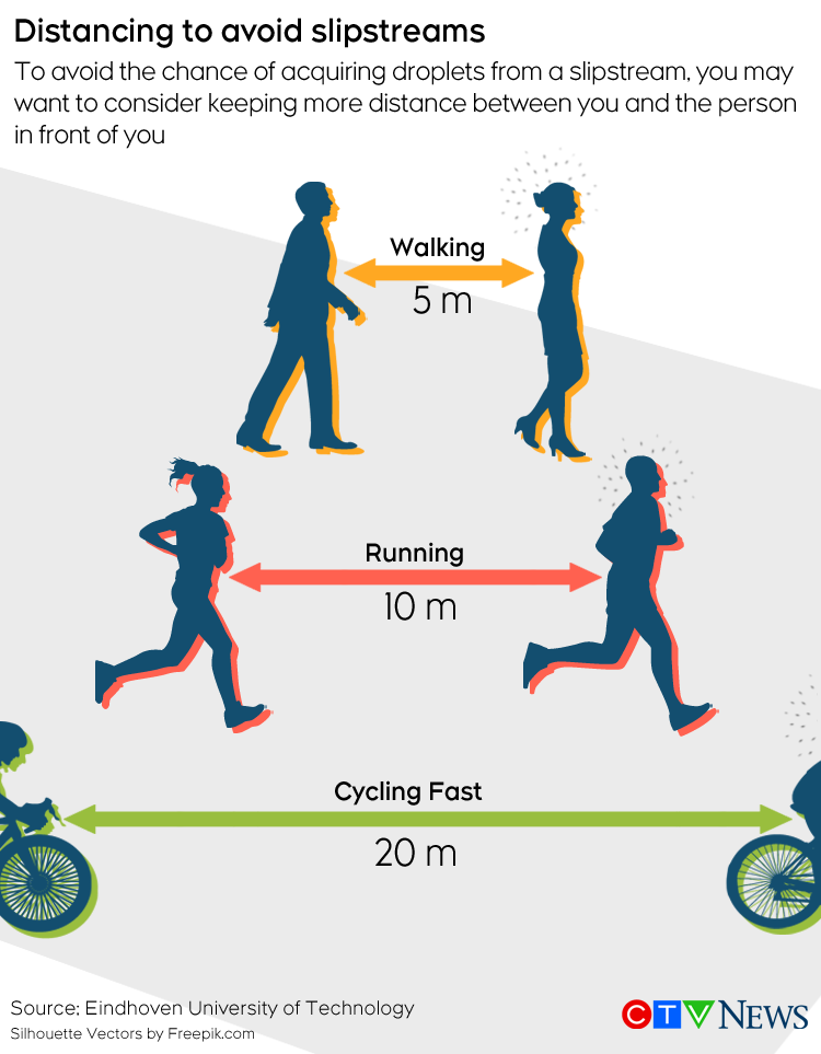 Walking, running, or cycling? Why you should leave more than two metres of  space | CTV News