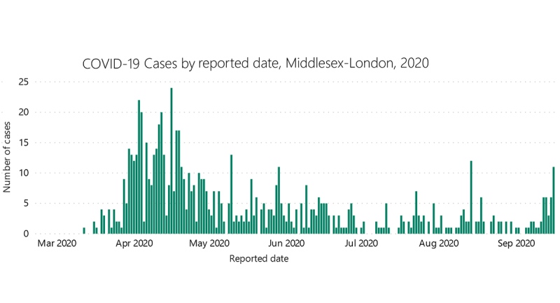 The number of COVID-19 cases reported by the Middlesex-London Health Unit are seen in this graph provided Friday, Sept. 18, 2020.