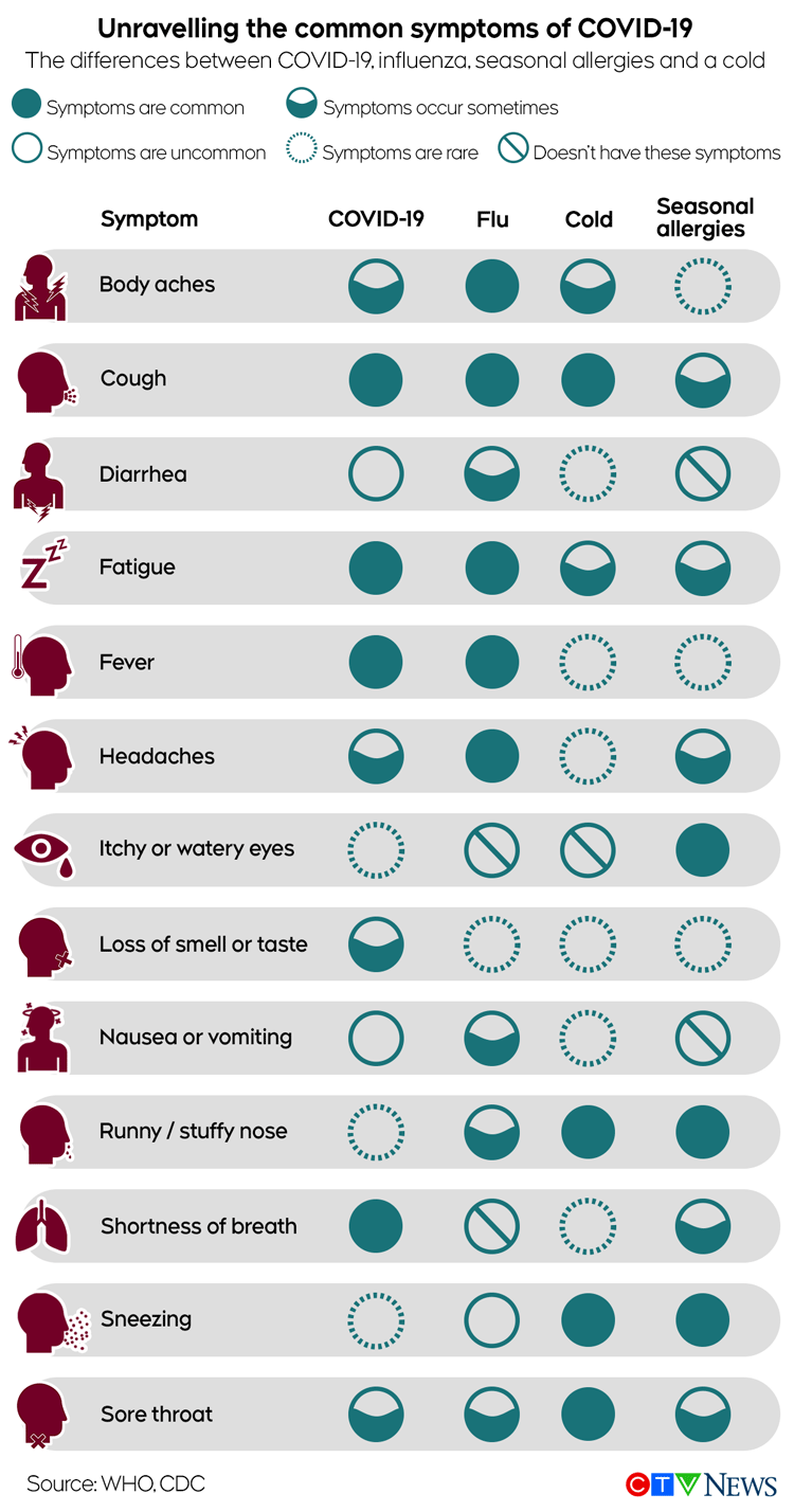 Symptoms for COVID, cold, flu, allergies