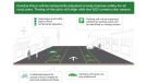 The concept for converting Dundas Place into a one-way street with bike lanes. (City of London)