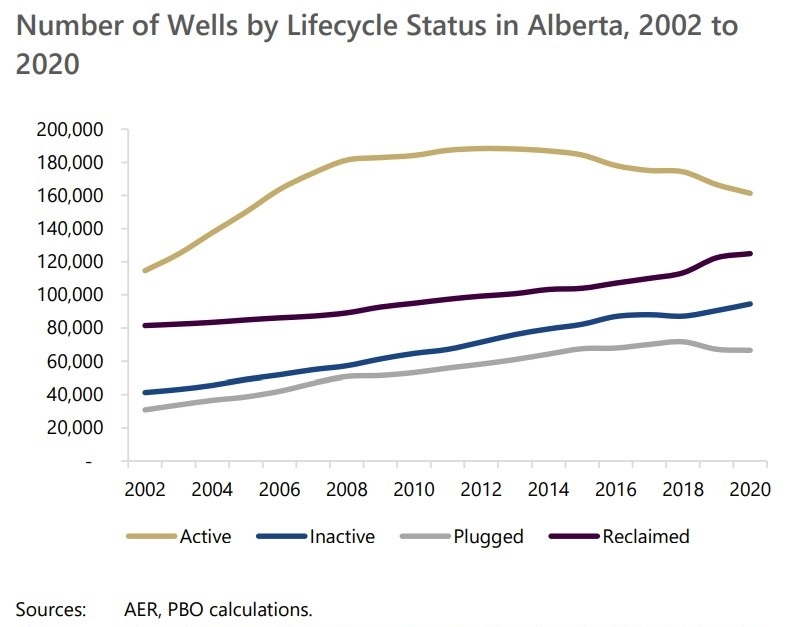 Wells by lifecycle status