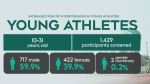 Causes of hypertension in young athletes