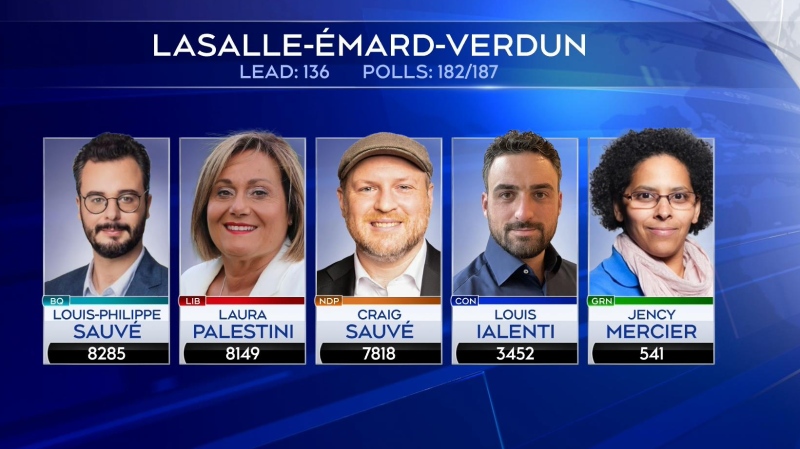 CTV National News: Bloc take slim lead in Montreal