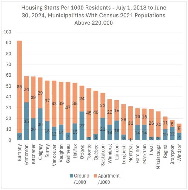 Housing Starts Per 1000 Residents - July 1, 2018 to June 30, 2024, Municipalities With Census 2021 Populations Above 220,000. (Source: PLACE Centre Smart Prosperity Institute).
