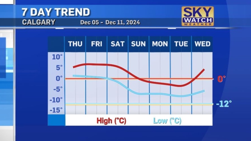 More melting on the way