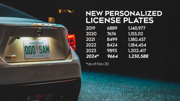 Personalized license plates in the province are on the rise, according to SGI.